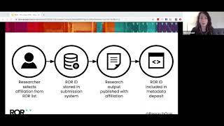 Research Organization Registry Update: Sustainability, Adoption & Curation Planning (Short Update)