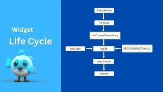 Flutter Widget Lifecycle Methods!