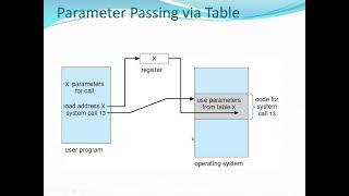 Operating System Concepts: System Calls and Type of System Calls, Context Switch