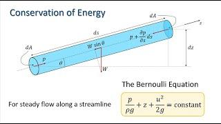 Fluid Mechanics: The Bernoulli Equation