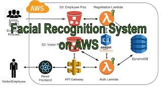 Build a Facial Recognition App on AWS from Scratch | Rekognition, Lambda, DynamoDB, API Gateway, S3