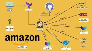 Amazon App Deployment: A DevSecOps Approach with Terraform and Jenkins CI/CD | Docker | English
