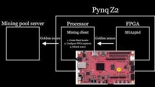 DIY FPGA Bitcoin Miner