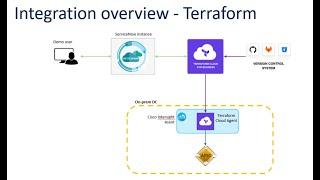 Cisco ACI and ServiceNow Integration LAB