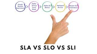 SLA vs SLO vs SLI