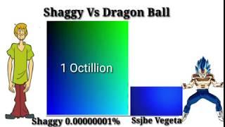 Shaggy Vs Dragon Ball Power Levels