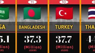 Top 20 Countries With The most TikTok Users in 2024 | Most TikTok Users in the World | Comparison