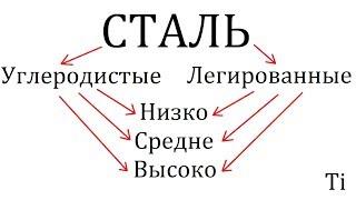 ВИДЫ СТАЛЕЙ И ЛЕГИРОВАНИЕ [МАТЧАСТЬ]