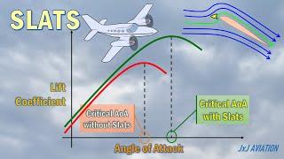 Understanding SLATS and its influence on the Critical Angle of Attack | Types of slats