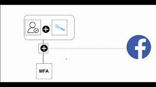what is MFA and how to activate ?