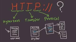 What is HTTP and Why Web Is Built On It?