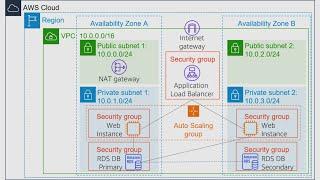 Lab 6 - Scale & Load Balance your Architecture