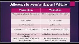 Difference between - Verification & Validation