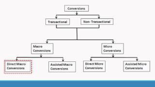 Understanding Conversions in Google Analytics Multi Channel Funnel Reports