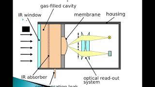 KCP-IR detectors for 3rd pharm.D