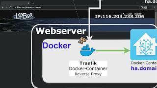 Docker Webservices betreiben und sicher über das Internet veröffentlichen am Beispiel Home Assistant
