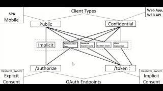 OAuth 2 Grant Types explained with demo using Azure Ad or Entra Id auth server