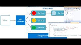 Microservices Demo | Building Microservices with .NET Core C# | Ocelot API Gateway | Sukhraj