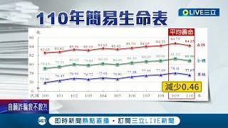 台灣這裡的人"最長壽"! 國人平均壽命80.86歲持續呈現上升趨勢 110年平均壽命台東縣最低 台北市最高｜記者 柯珮瑄 簡鈺霖｜【LIVE大現場】20220820｜三立新聞台