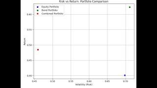 How To Create an Optimized Portfolio Across Multiple Assets For Any Investor Using Python