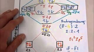 MO Theorie: Fluor (F2) Sigma Bindung