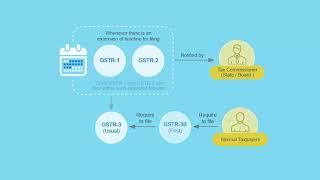 Introduction to GSTR-3 and GSTR-3B (USER MANNUAL VIDEO BY GST PORTAL)