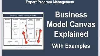 Business Model Canvas Explained with Examples