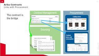 SAP Ariba Series || 7. Ariba Contracts || Contract Management