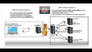 What is DNS Query, Recursive and Iterative queries ?