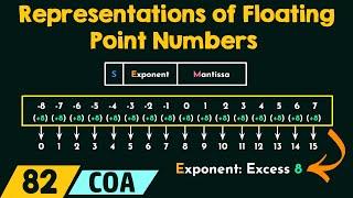 Representations of Floating Point Numbers