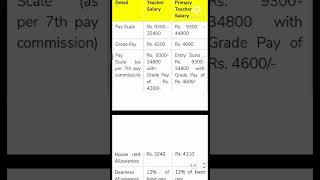 UP Primary Teacher Salary Details | UP Primary Teacher and Junior Teacher Salary #amitsir #amitsir