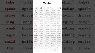 Top 100 Irregular Verbs List with All Forms (V1, V2, V3, V4, V5) | Learn English Fast & Easily! 