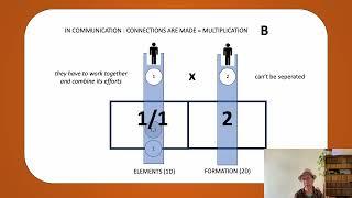 (3) The use of 3 dimensions context for letters, leading to C,M and X.