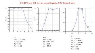 How to Design Filters with ADS Filter DesignGuide - LPF, HPF and BPF Design