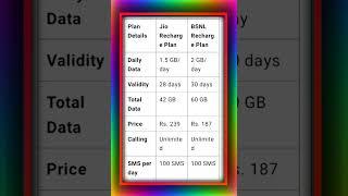 Latest Jio vs BSNL Recharge Plans Comparison - Daily Data, Validity, Price & Benefits