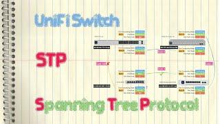 Ubiquiti UniFi Switch - STP (Spanning Tree Protocol)