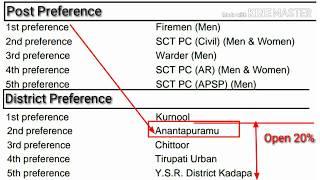 Preferences Clarification || Ap police constable results , Ap police Notification 2021