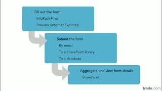 Forms Tutorial - What you can do with InfoPath?