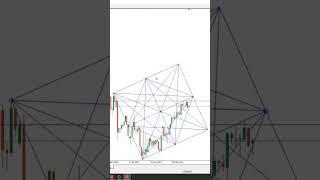 #Gann square dynamic tools