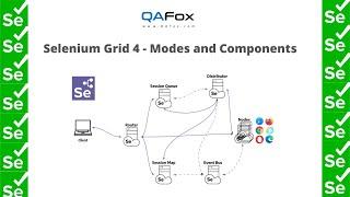 Selenium 4 - Selenium Grid Modes(Standalone, Hub & Nodes and Distributed) and Grid Components