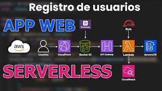 App Web Serverless para Registro de usuarios  | CloudFront, S3, API Gateway, Lambda, IAM y DynamoDB