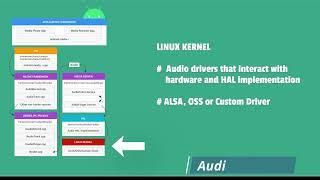 Android Audio Architecture Explained in 3 minutes