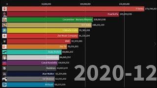 SocialBlade projection of the Future Most Subscribed YouTube Channels (2019-2024)