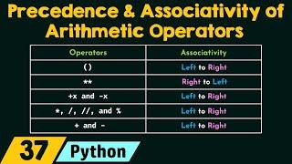 Precedence and Associativity of Arithmetic Operators