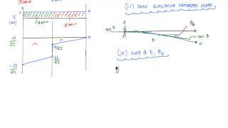 Moment Area Method Example 2 - Structural Analysis