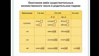 Безударные окончания имен сущ .Множественное число имен сущ по падеж