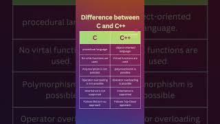 Different Between C and C++ PROGRAMMING LANGUAGE. #coder #clanguage #coding_gyan #cprogramming