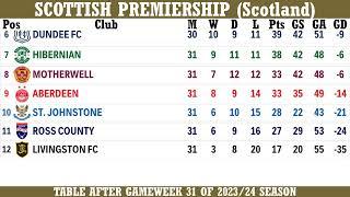 Scottish Premiership (Scotland) Table - End Of Gameweek 31 Of 2023/24 Season