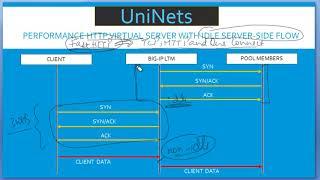 F5 LTM: TCP Connection Setup For Various Virtual Server Types