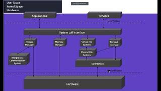 The difference between kernel and shell in Linux explained